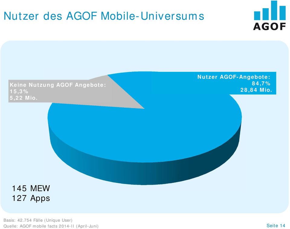 Nutzer AGOF-Angebote: 84,7% 28,84 Mio.