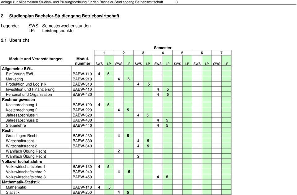 1 Übersicht Semester Allgemeine BWL Einführung BWL BABW-110 4 5 Marketing BABW-210 4 5 Produktion und Logistik BABW-310 4 5 Investition und Finanzierung BABW-410 4 5 Personal und Organisation