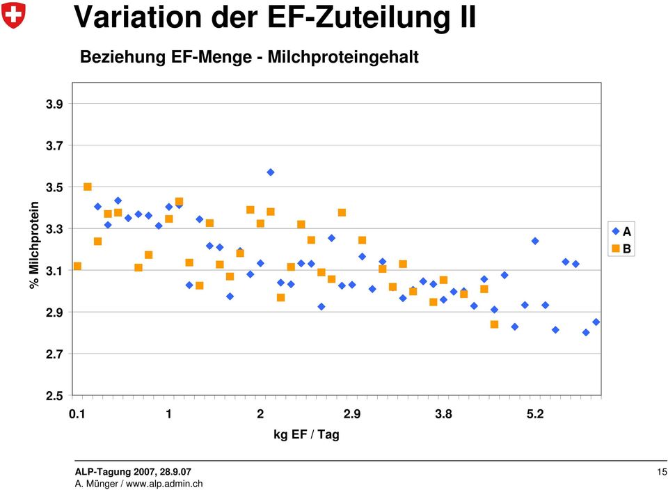 Milchproteingehalt 3.9 3.