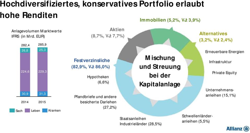 (6,6%) Pfandbriefe und andere besicherte Darlehen (27,2%) Immobilien (5,2%, VJ: 3,9%) Mischung und Streuung bei der Kapitalanlage