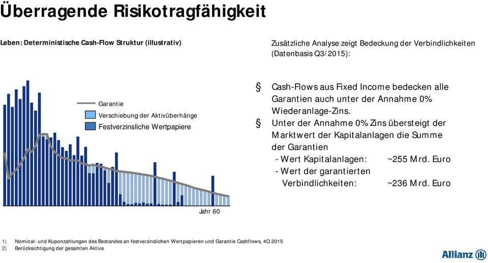Unter der Annahme 0% Zins übersteigt der Marktwert der Kapitalanlagen die Summe der Garantien -Wert Kapitalanlagen: ~255 Mrd.