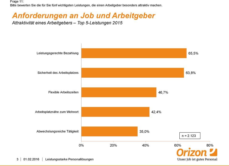 5-Leistungen 2015 65,5%