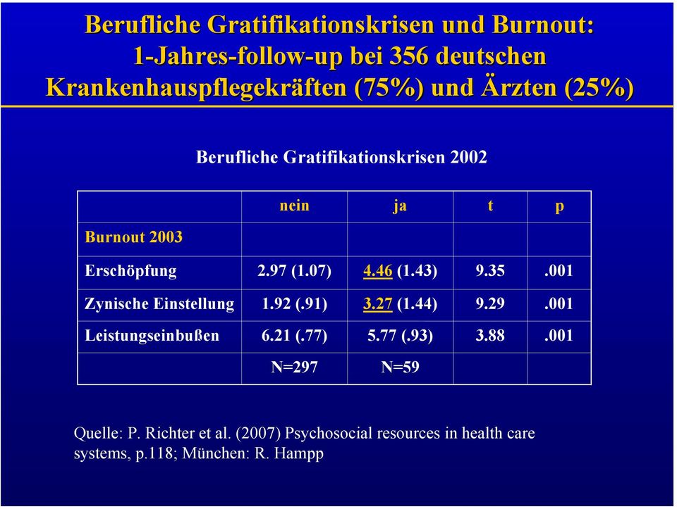 46 (1.43) 9.35.001 Zynische Einstellung 1.92 (.91) 3.27 (1.44) 9.29.001 Leistungseinbußen 6.21 (.77) 5.77 (.93) 3.