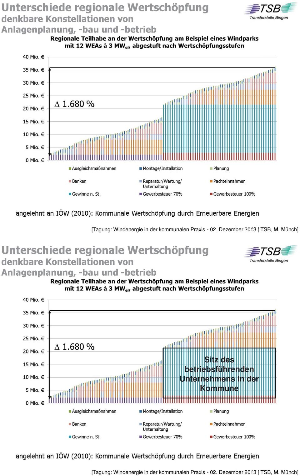 und -betrieb Sitz des betriebsführenden Unternehmens in der