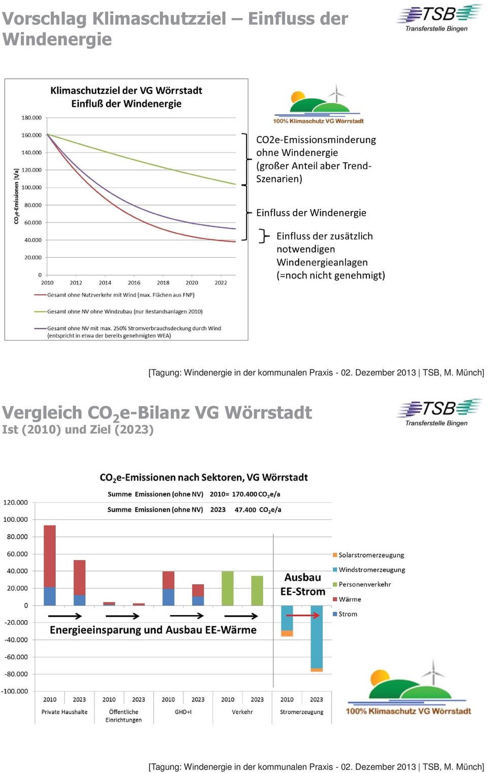 Vergleich CO 2 e-bilanz VG