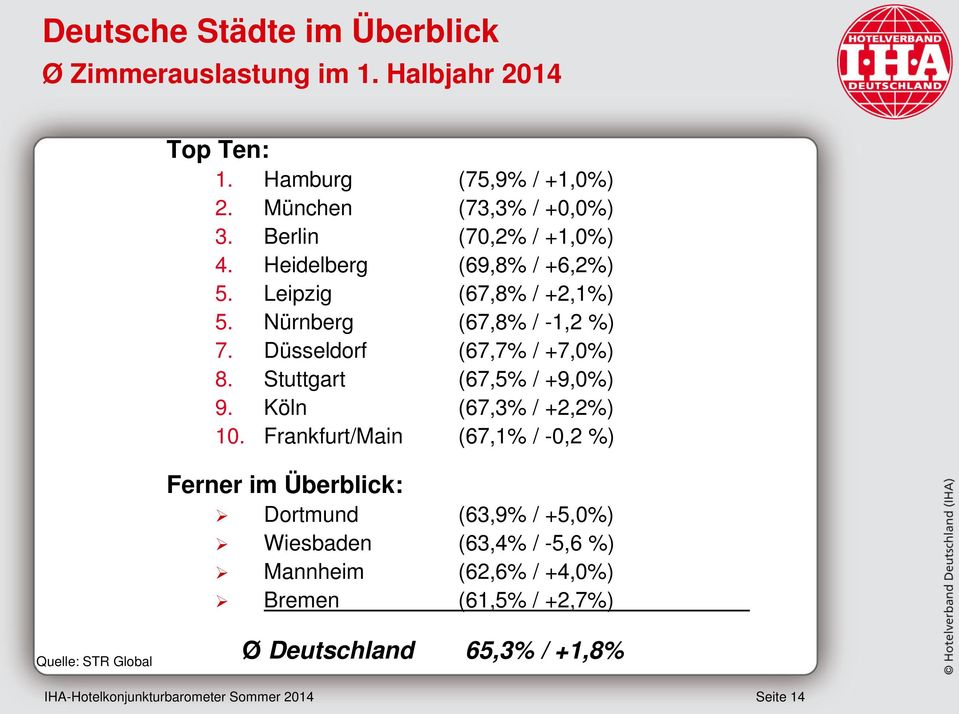 Düsseldorf (67,7% / +7,0%) 8. Stuttgart (67,5% / +9,0%) 9. Köln (67,3% / +2,2%) 10.