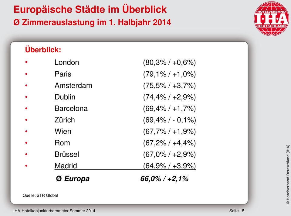 Dublin (74,4% / +2,9%) Barcelona (69,4% / +1,7%) Zürich (69,4% / - 0,1%) Wien (67,7% / +1,9%)