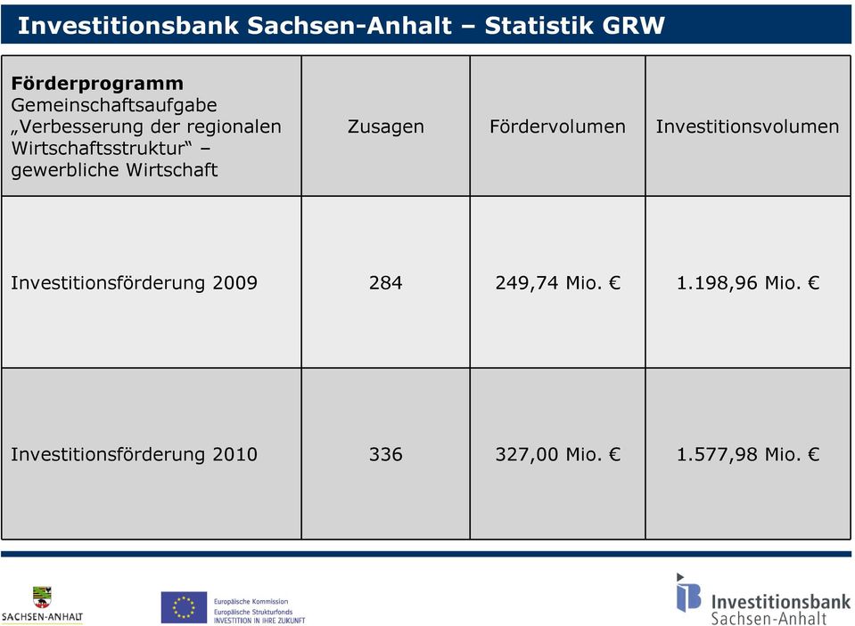 gewerbliche Wirtschaft Zusagen Fördervolumen Investitionsvolumen