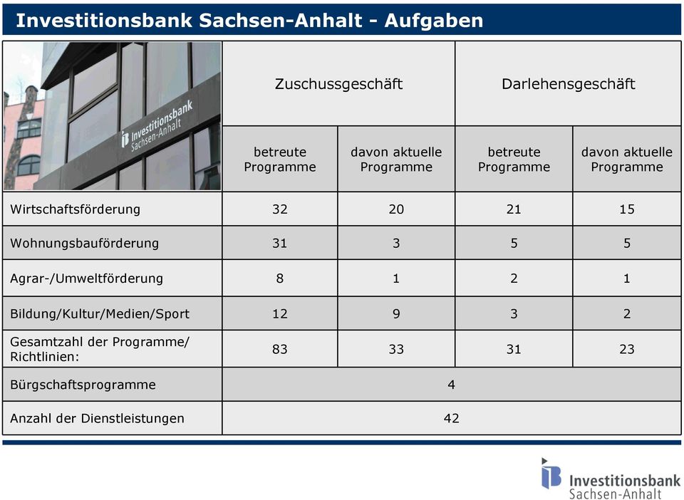 15 Wohnungsbauförderung 31 3 5 5 Agrar-/Umweltförderung 8 1 2 1 Bildung/Kultur/Medien/Sport 12 9 3 2