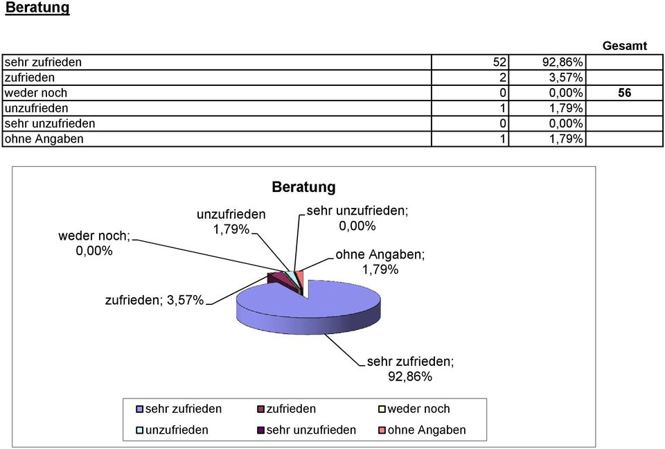 unzufrieden 1,79% Beratung sehr unzufrieden; 0,00% ohne Angaben; 1,79% zufrieden; 3,57%
