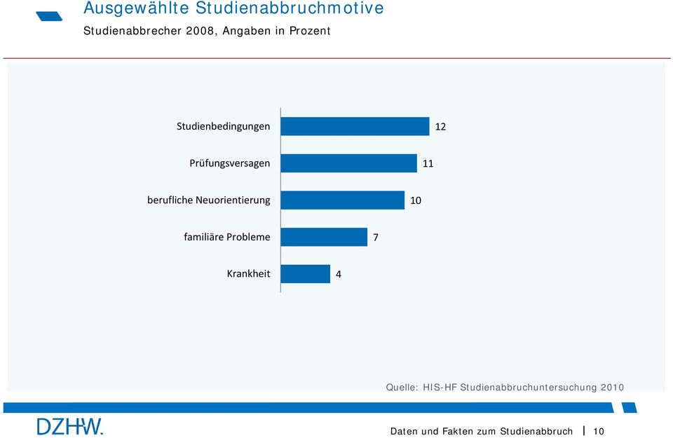 11 berufliche Neuorientierung 10 familiäre Probleme 7