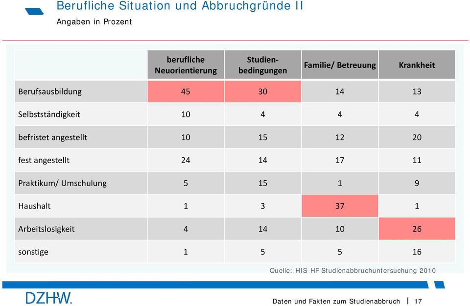 4 4 befristet angestellt 10 15 12 20 fest angestellt 24 14 17 11 Praktikum/ Umschulung 5 15 1 9