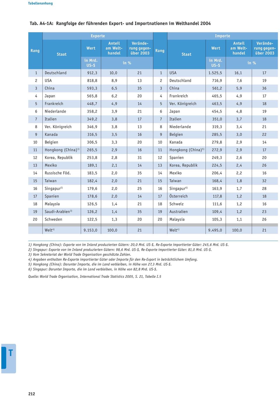 525,5 16,1 17 2 USA 818,8 8,9 13 2 Deutschland 716,9 7,6 19 3 China 593,3 6,5 35 3 China 561,2 5,9 36 4 Japan 565,8 6,2 20 4 Frankreich 465,5 4,9 17 5 Frankreich 448,7 4,9 14 5 Ver.