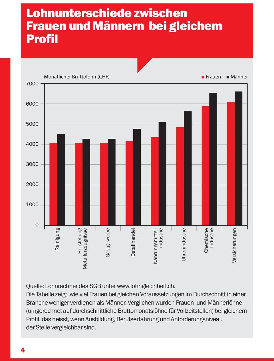 Industrie Versicherungen Quelle: Lohnrechner des SGB unter www.lohngleichheit.ch. Die Tabelle zeigt, wie viel Frauen bei gleichen Voraussetzungen im Durchschnitt in einer Branche weniger verdienen als Männer.