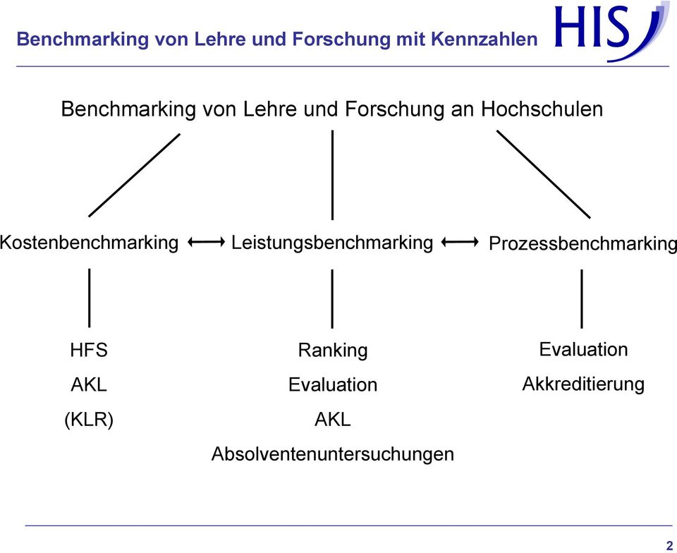 Leistungsbenchmarking Prozessbenchmarking HFS AKL