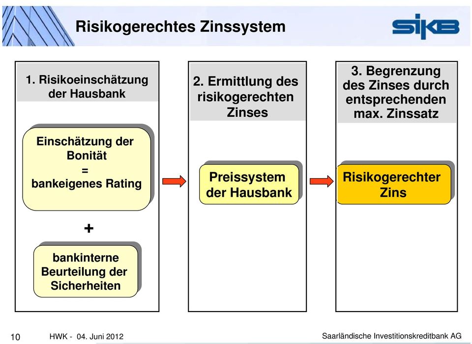 Rating + bankinterne Beurteilung der der Sicherheiten 2.