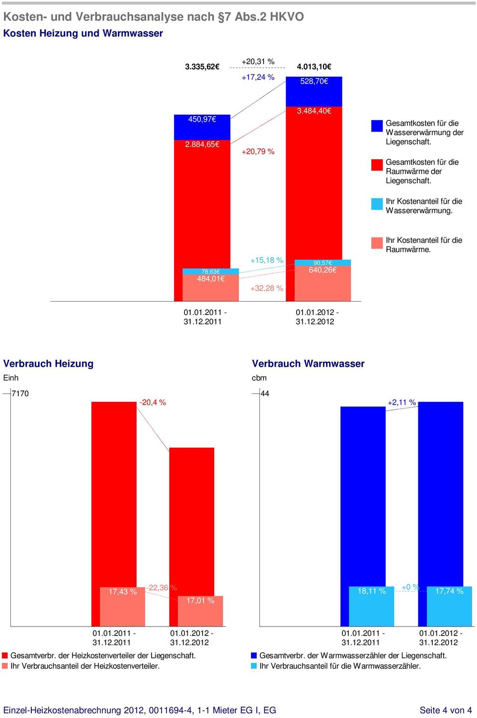 78,63 484,01 +15,18 % +32,28 % 90,57 640,26 Ihr anteil für die Raumwärme. Verbrauch Heizung Einh cbm 7170-20,4 % 44 +2,11 % 17,43 % -22,36 % 17,01 % +0 % 18,11 % 17,74 % Gesamtverbr.