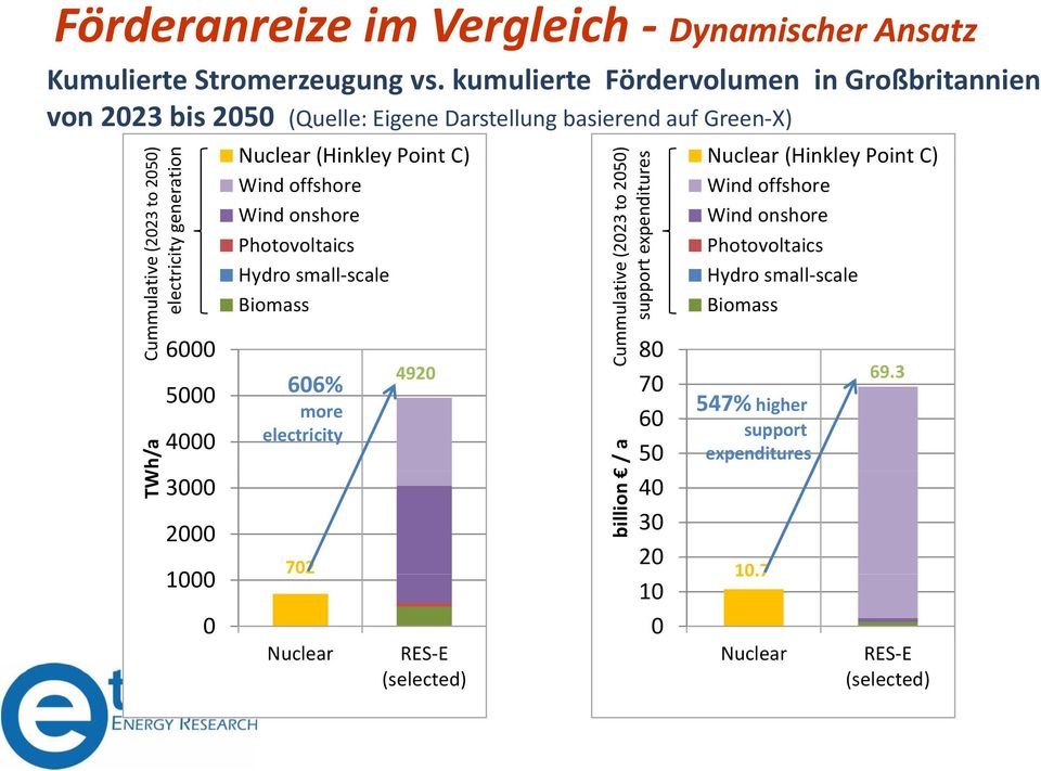 Wh/a 6000 5000 4000 3000 2000 1000 0 Nuclear (Hinkley Point C) Wind offshore Wind onshore Photovoltaics Hydro small scale Biomass 606% more electricity 702 Nuclear 4920