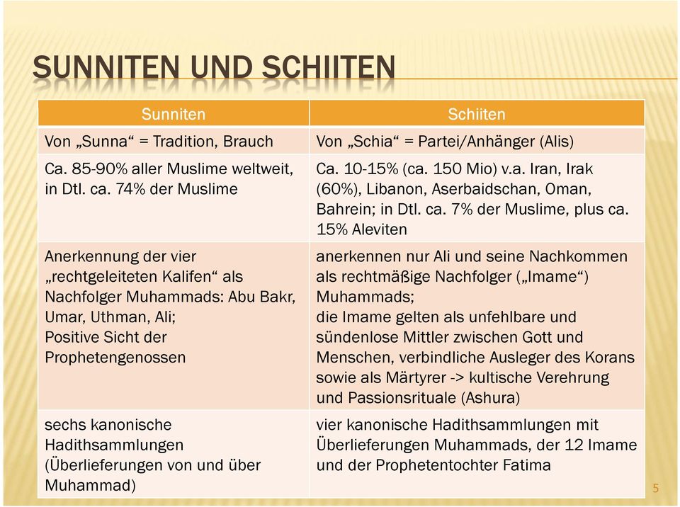 (Überlieferungen von und über Muhammad) Schiiten Von Schia = Partei/Anhänger (Alis) Ca. 10-15% (ca. 150 Mio) v.a. Iran, Irak (60%), Libanon, Aserbaidschan, Oman, Bahrein; in Dtl. ca.