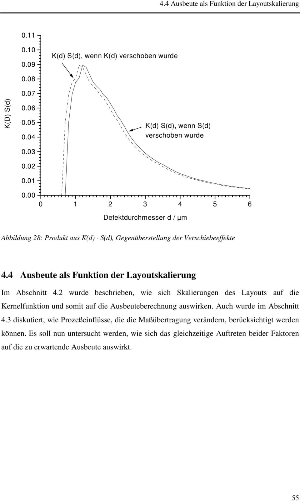 4 Ausbeute als Funktion der Layoutskalierung Im Abschnitt 4.2 wurde beschrieben, wie sich Skalierungen des Layouts auf die Kernelfunktion und somit auf die Ausbeuteberechnung auswirken.