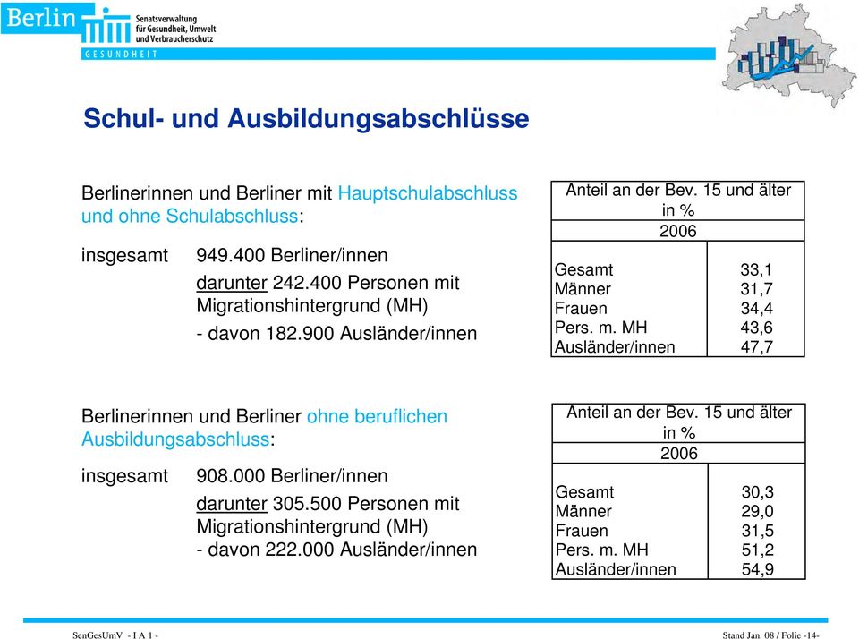 000 Berliner/innen darunter 305.500 Personen mit Migrationshintergrund (MH) - davon 222.000 Ausländer/innen Anteil an der Bev.