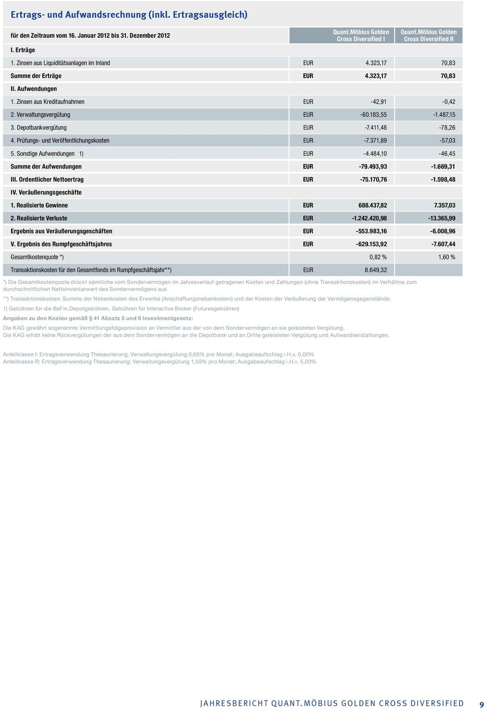 Verwaltungsvergütung EUR -60.183,55-1.487,15 3. Depotbankvergütung EUR -7.411,48-78,26 4. Prüfungs- und Veröffentlichungskosten EUR -7.371,89-57,03 5. Sonstige Aufwendungen 1) EUR -4.