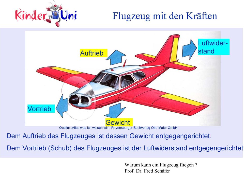 GmbH Dem Auftrieb des Flugzeuges ist dessen Gewicht entgegengerichtet.