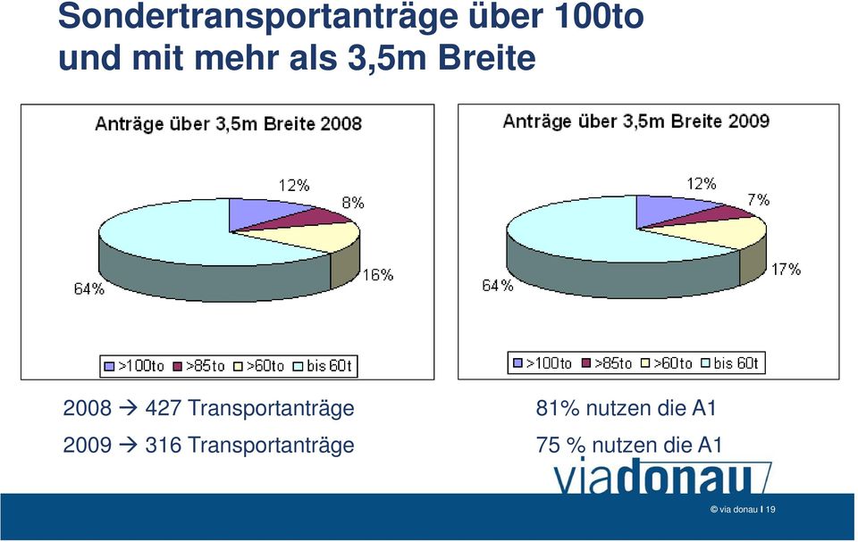 Transportanträge 81% nutzen die A1 2009