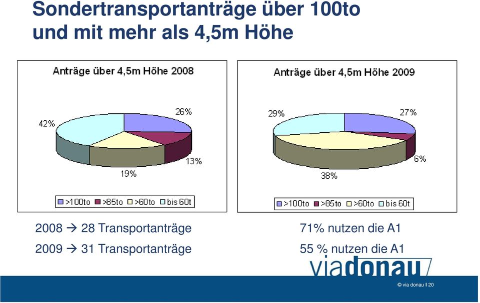 Transportanträge 71% nutzen die A1 2009