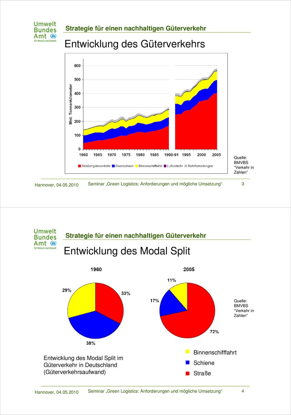 Quelle: BMVBS Verkehr in Zahlen Entwicklung des Modal Split im Güterverkehr in Deutschland
