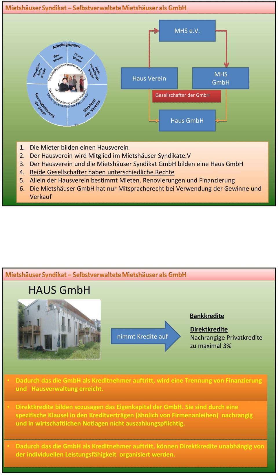 Die Mietshäuser GmbH hat nur Mitspracherecht bei Verwendung der Gewinne und Verkauf HAUS GmbH Bankkredite nimmt Kredite auf Direktkredite Nachrangige Privatkredite zu maximal 3% Dadurch das die GmbH