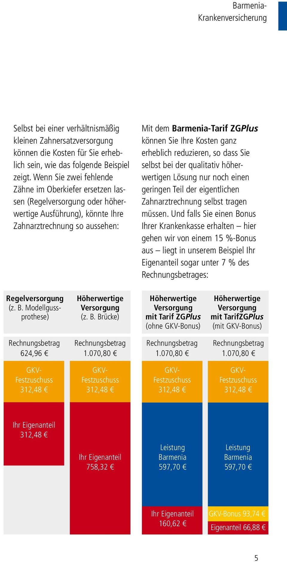 Kosten ganz erheblich reduzieren, so dass Sie selbst bei der qualitativ höherwertigen Lösung nur noch einen geringen Teil der eigentlichen Zahnarztrechnung selbst tragen müssen.