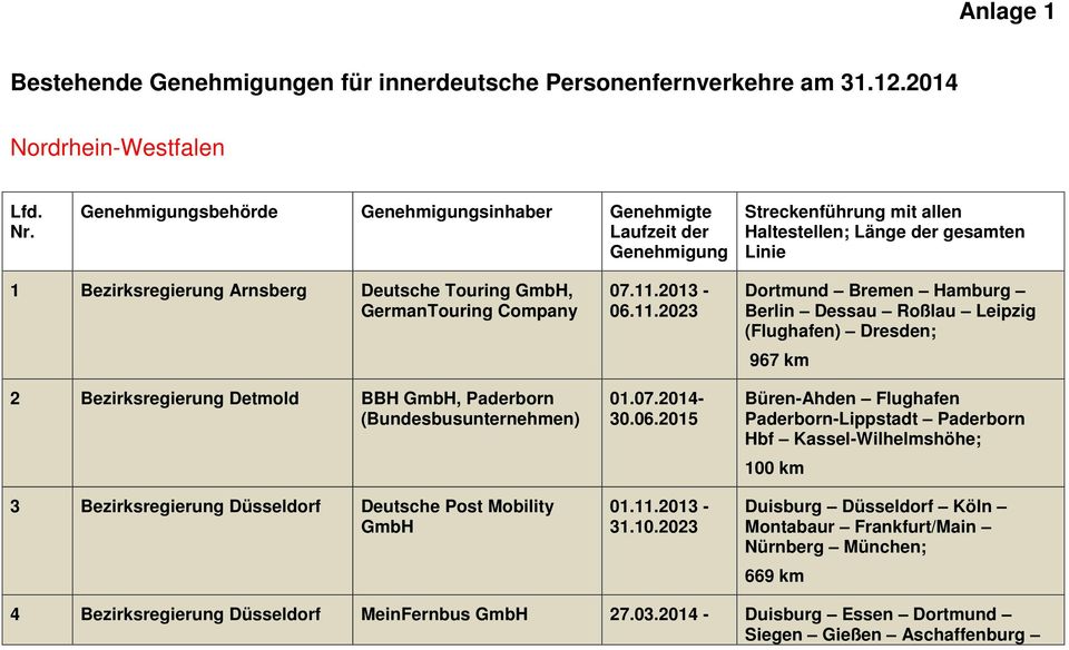 GermanTouring Company 2 Bezirksregierung Detmold BBH, Paderborn (Bundesbusunternehmen) 3 Bezirksregierung Düsseldorf Deutsche Post Mobility 07.11.2013-06.11.2023 01.07.2014-30.06.2015 01.11.2013-31.