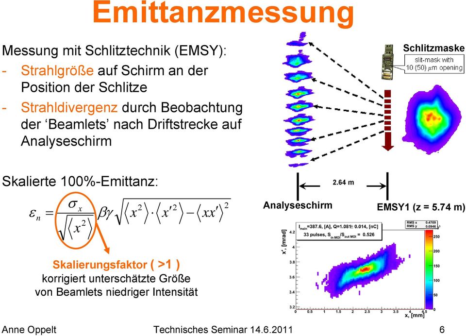 100%-Emittanz: 2.64 m ε σ x 2 2 n = βγ x x xx 2 x 2 Analyseschirm EMSY1 (z = 5.