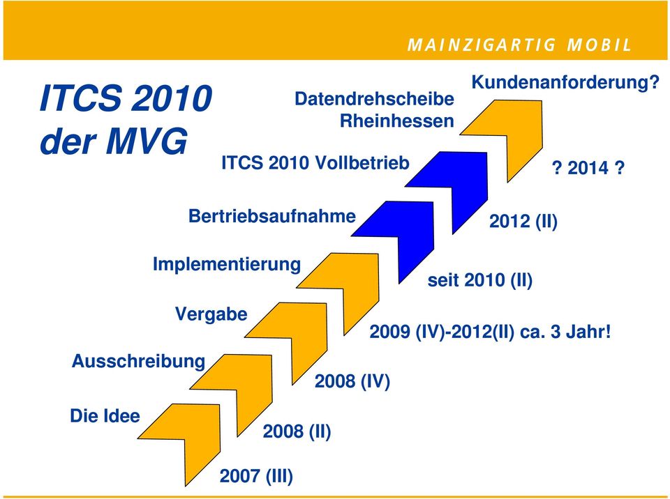 Bertriebsaufnahme Implementierung 2012 (II) seit 2010 (II)