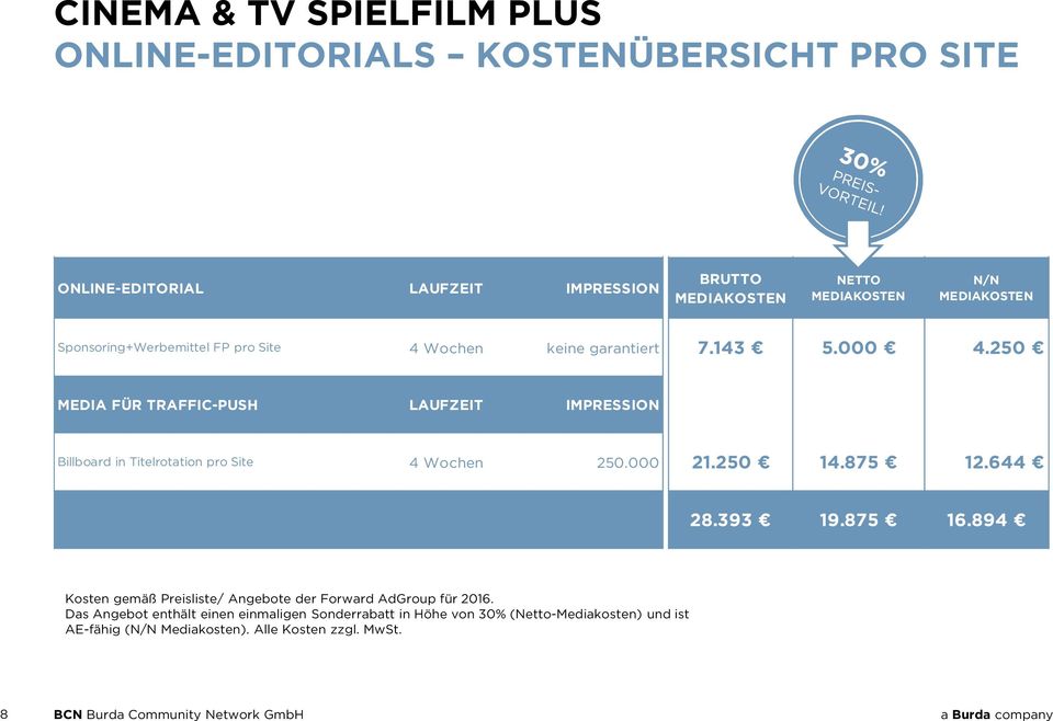 250 MEDIA FÜR TRAFFIC-PUSH LAUFZEIT IMPRESSION Billboard in Titelrotation pro Site 4 Wochen 250.000 21.250 14.875 12.644 28.393 19.875 16.