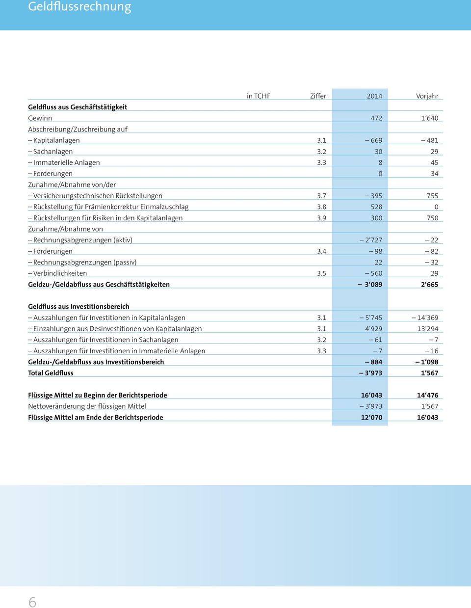 8 528 0 Rückstellungen für Risiken in den Kapitalanlagen 3.9 300 750 Zunahme/Abnahme von Rechnungsabgrenzungen (aktiv) 2 727 22 Forderungen 3.