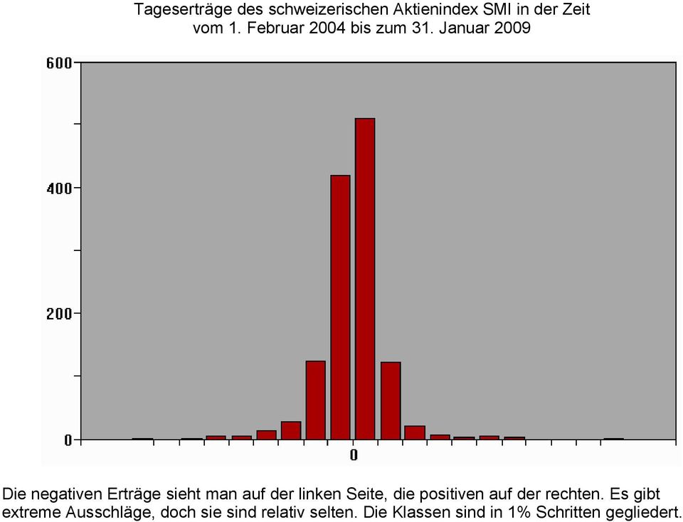 Januar 2009 Die negativen Erträge sieht man auf der linken Seite, die