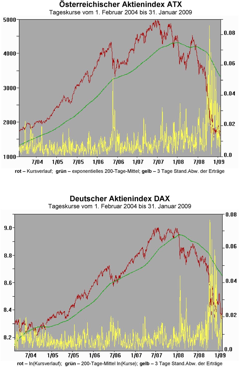 Abw. der Erträge Deutscher Aktienindex DAX Tageskurse vom 1. Februar 2004 bis 31.