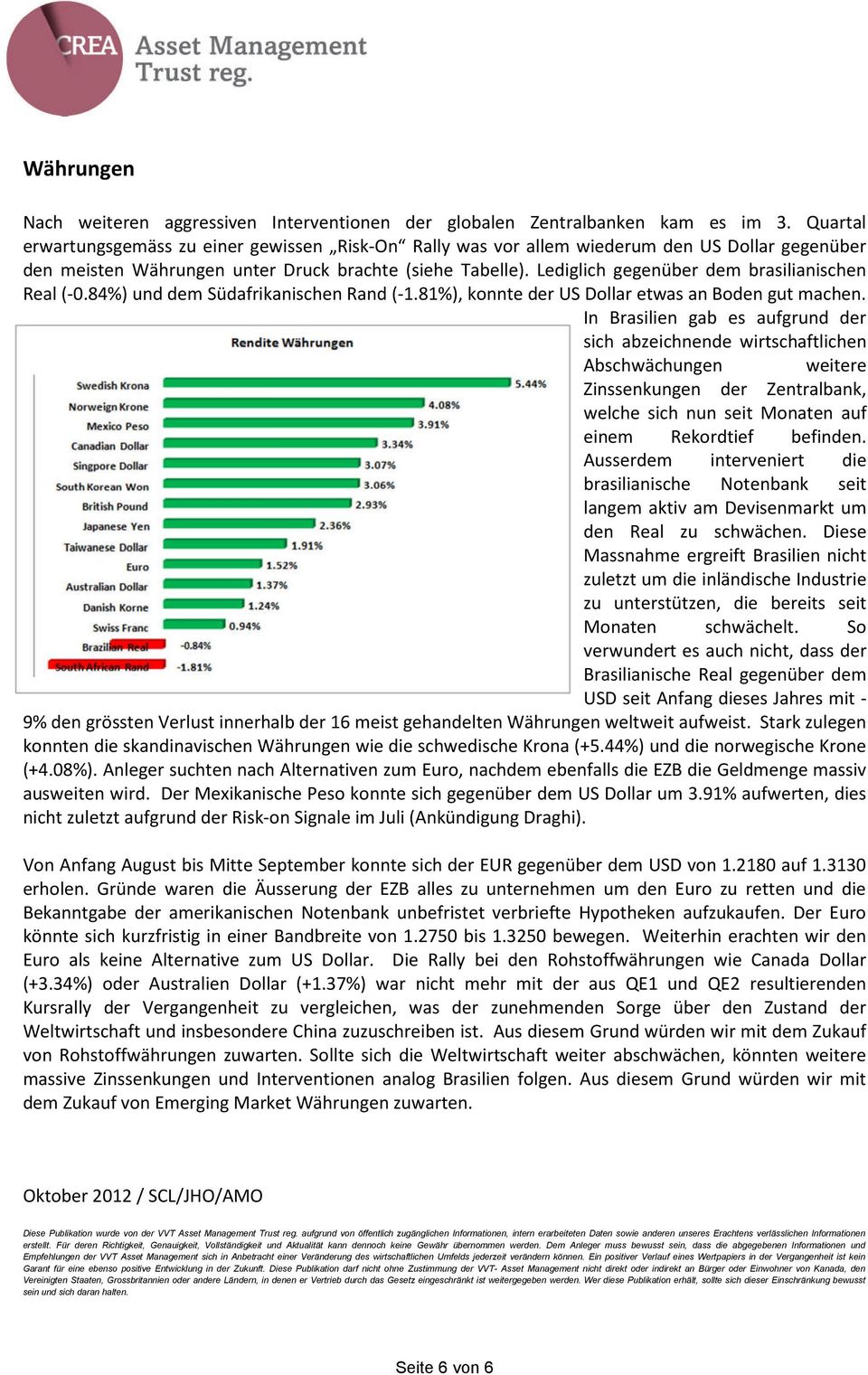 Lediglich gegenüber dem brasilianischen Real (-0.84%) und dem Südafrikanischen Rand (-1.81%), konnte der US Dollar etwas an Boden gut machen.