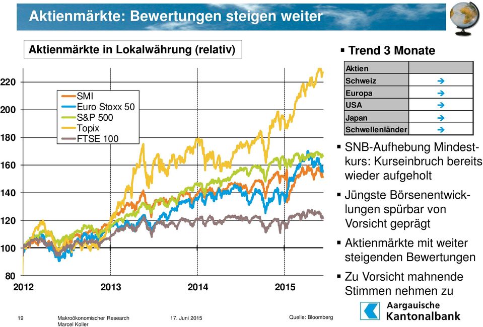 Schwellenländer SNB-Aufhebung Mindestkurs: Kurseinbruch bereits wieder aufgeholt Jüngste Börsenentwicklungen