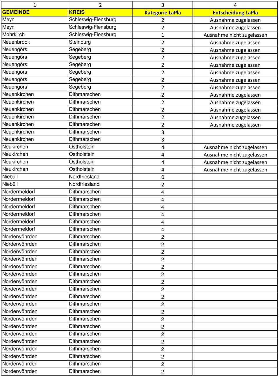 zugelassen Neuengörs Segeberg 2 Ausnahme zugelassen Neuenkirchen Dithmarschen 2 Ausnahme zugelassen Neuenkirchen Dithmarschen 2 Ausnahme zugelassen Neuenkirchen Dithmarschen 2 Ausnahme zugelassen