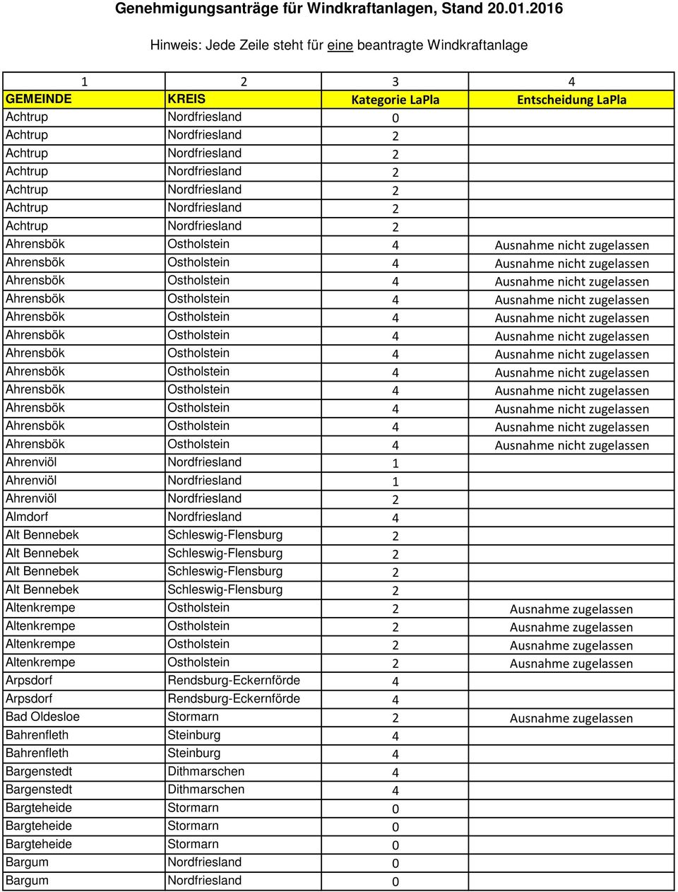 Achtrup Nordfriesland 2 Achtrup Nordfriesland 2 Ahrenviöl Nordfriesland 1 Ahrenviöl Nordfriesland 1 Ahrenviöl Nordfriesland 2 Almdorf Nordfriesland 4 Alt Bennebek Schleswig-Flensburg 2 Alt Bennebek