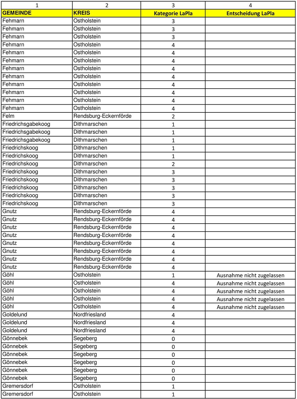 Dithmarschen 3 Friedrichskoog Dithmarschen 3 Gnutz Rendsburg-Eckernförde 4 Gnutz Rendsburg-Eckernförde 4 Gnutz Rendsburg-Eckernförde 4 Gnutz Rendsburg-Eckernförde 4 Gnutz Rendsburg-Eckernförde 4