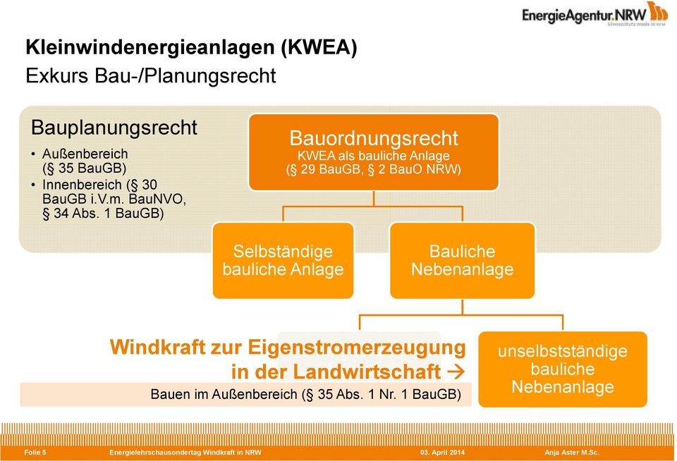 1 BauGB) Bauordnungsrecht KWEA als bauliche Anlage ( 29 BauGB, 2 BauO NRW) Selbständige bauliche Anlage Bauliche Nebenanlage