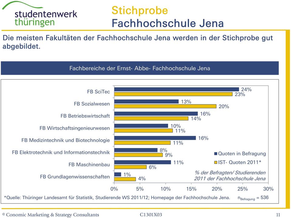 Elektrotechnik und Informationstechnik FB Maschinenbau FB Grundlagenwissenschaften 1% 4% 6% 8% 9% 10% 11% 11% 11% 13% 16% 14% 16% 20% 24% 23% Quoten in Befragung IST-