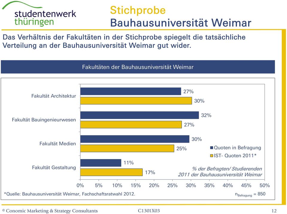 Fakultäten der Bauhausuniversität Weimar Fakultät Architektur 27% 30% Fakultät Bauingenieurwesen 27% 32% Fakultät Medien Fakultät