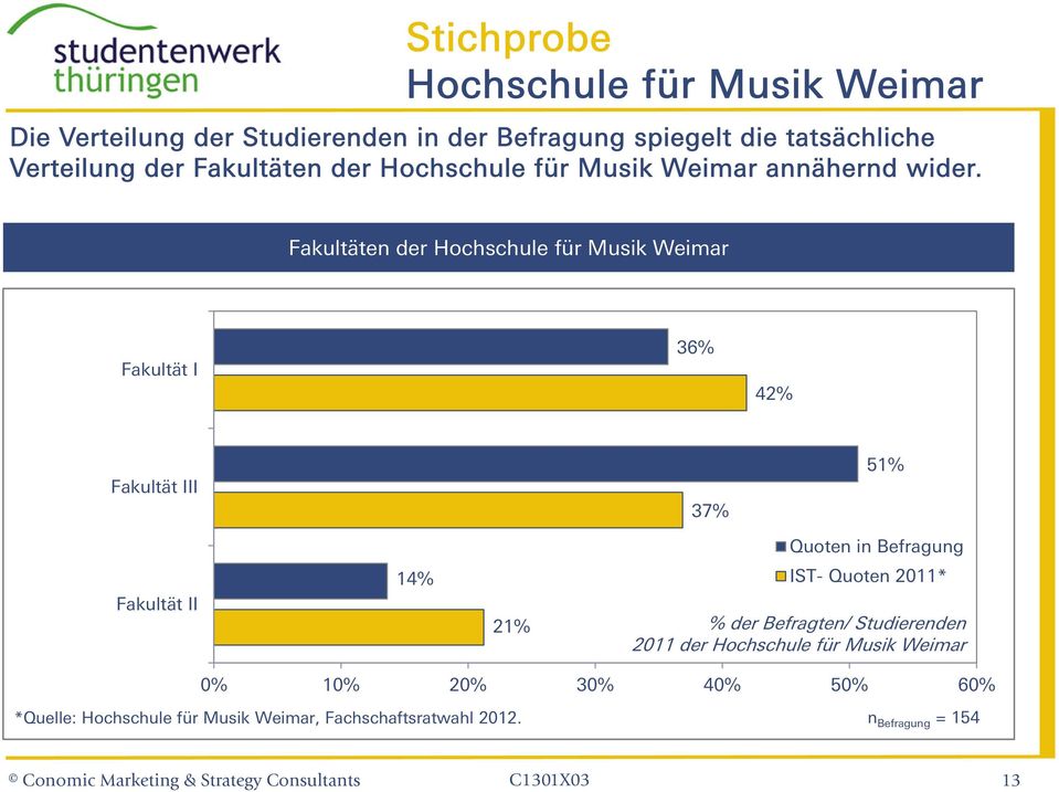 Fakultäten der Hochschule für Musik Weimar Fakultät I 36% 42% Fakultät III 37% 51% Quoten in Befragung Fakultät II 14% 21%