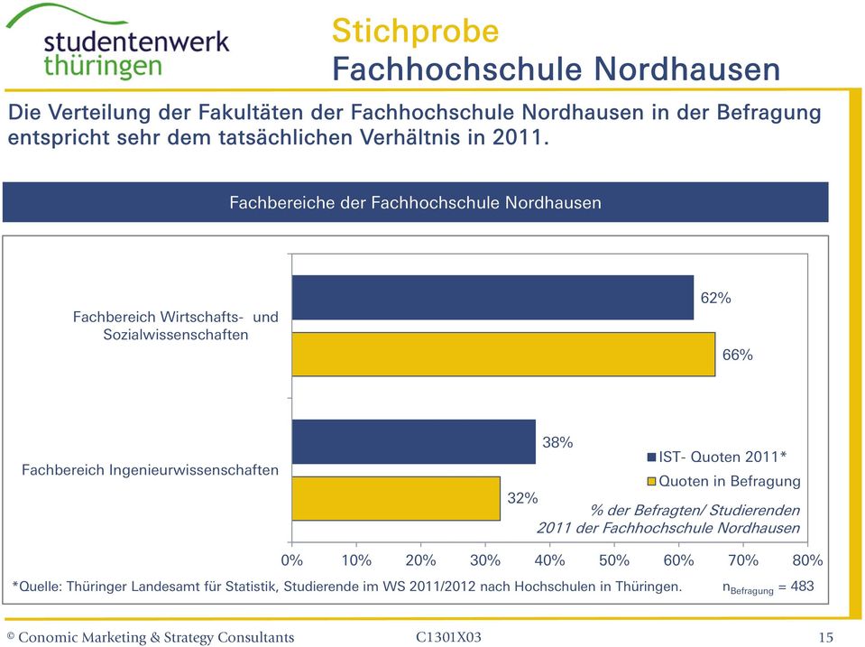 Fachbereiche der Fachhochschule Nordhausen Fachbereich Wirtschafts- und Sozialwissenschaften 62% 66% Fachbereich Ingenieurwissenschaften 38%