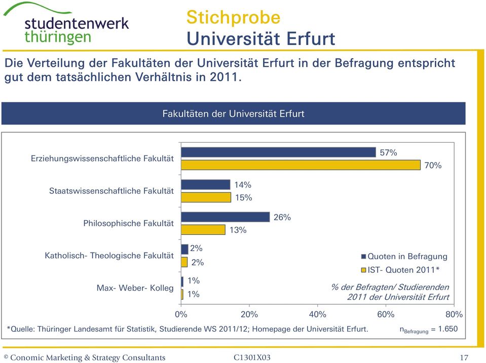 Katholisch- Theologische Fakultät Max- Weber- Kolleg 2% 2% 1% 1% Quoten in Befragung IST- Quoten 2011* % der Befragten/ Studierenden 2011 der